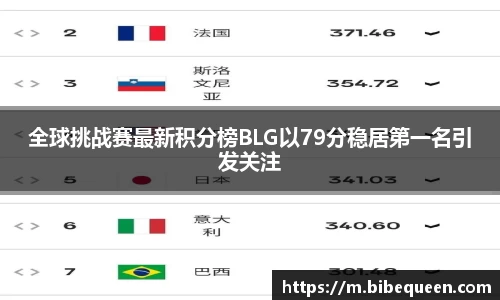 全球挑战赛最新积分榜BLG以79分稳居第一名引发关注
